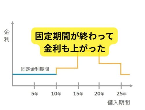 住宅ローン借りて10年が経った