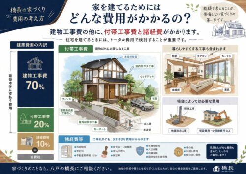 「家の値段＝建物の値段」ではありません
