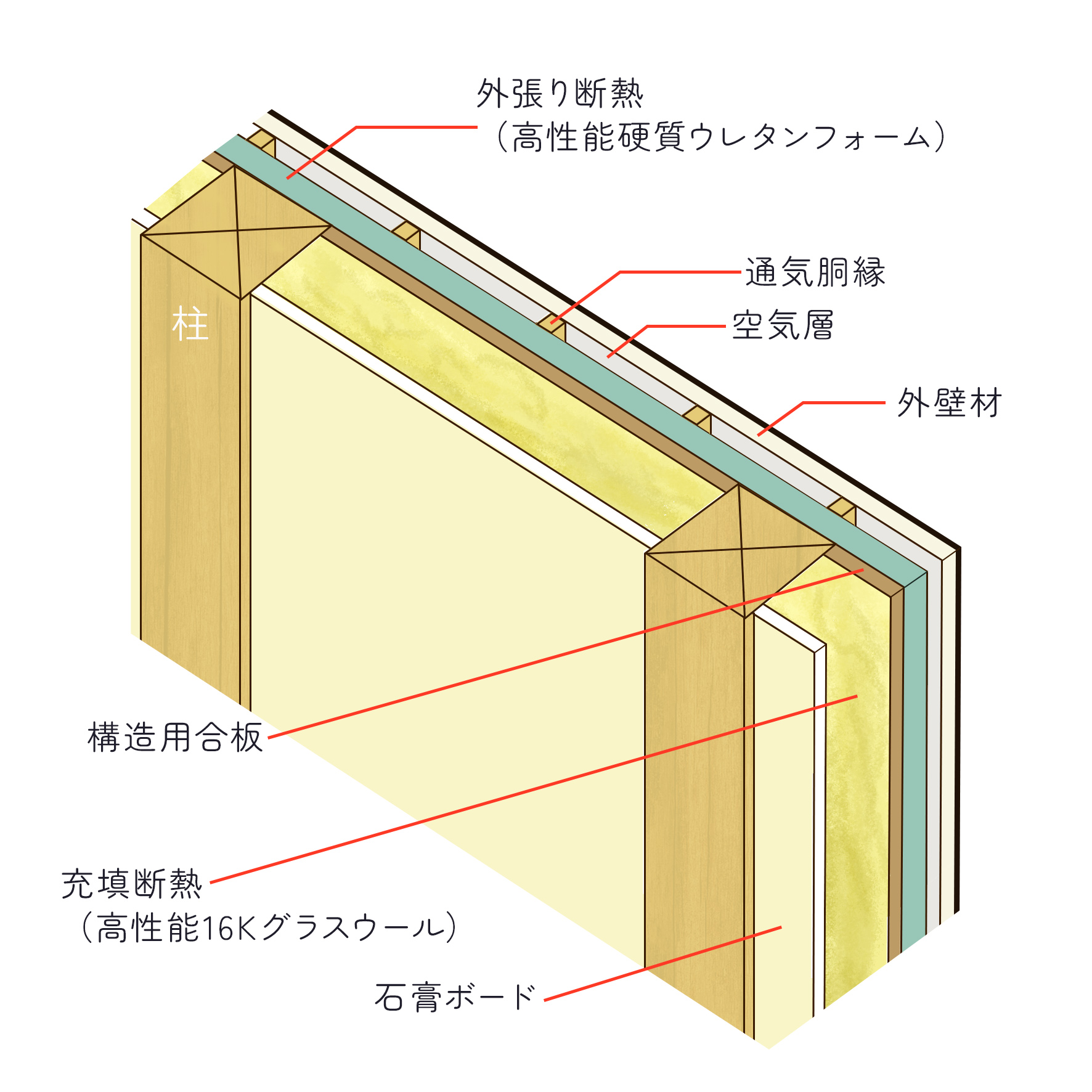 ダブル断熱構造
